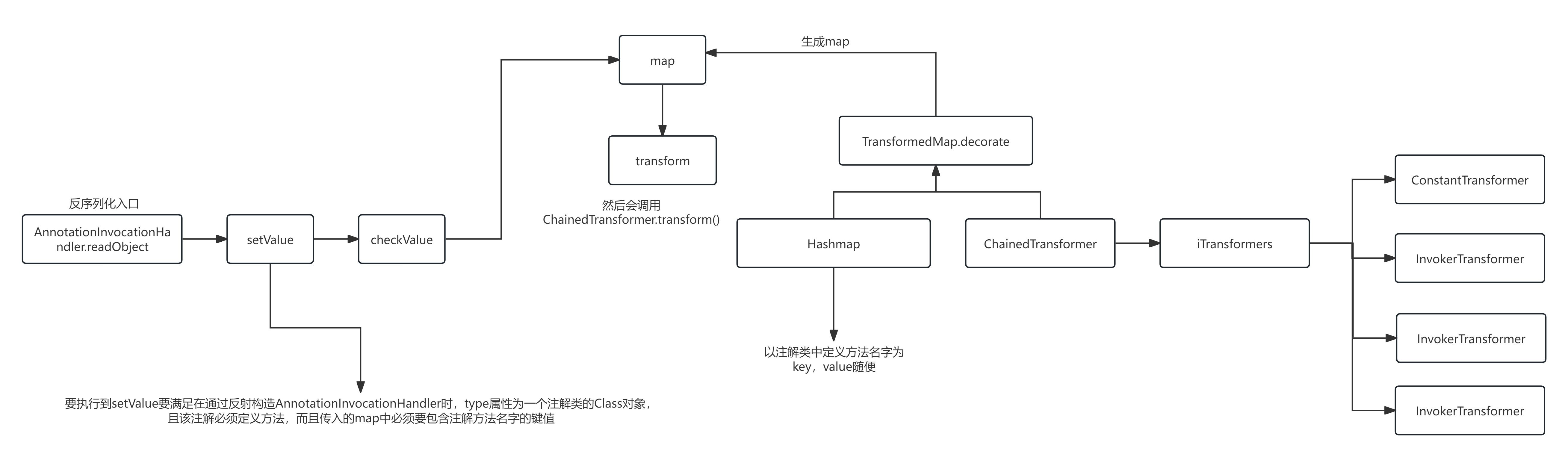 cc1链TransformedMap流程图
